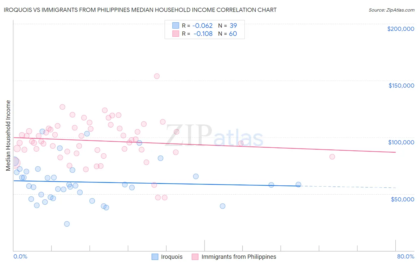 Iroquois vs Immigrants from Philippines Median Household Income