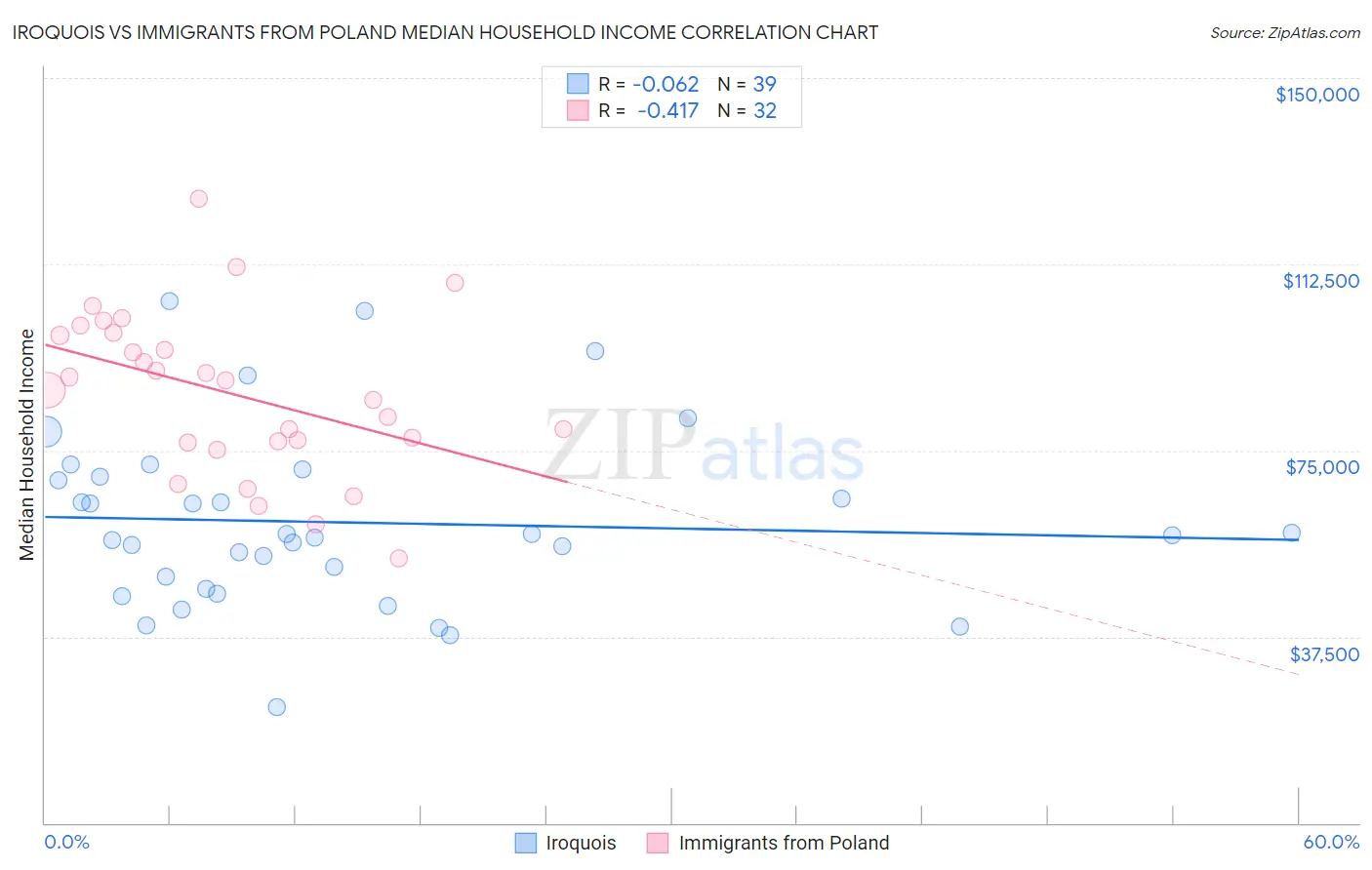 Iroquois vs Immigrants from Poland Median Household Income