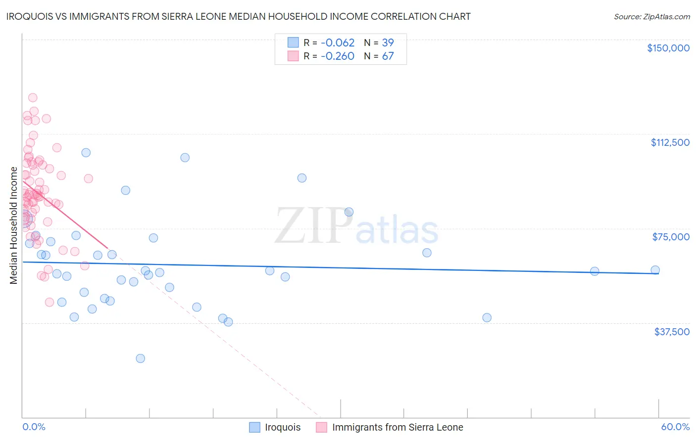 Iroquois vs Immigrants from Sierra Leone Median Household Income