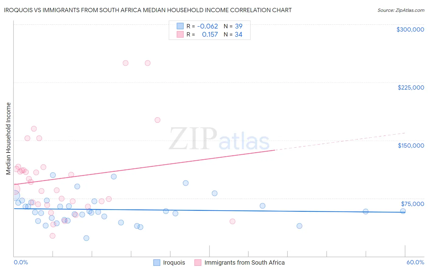 Iroquois vs Immigrants from South Africa Median Household Income