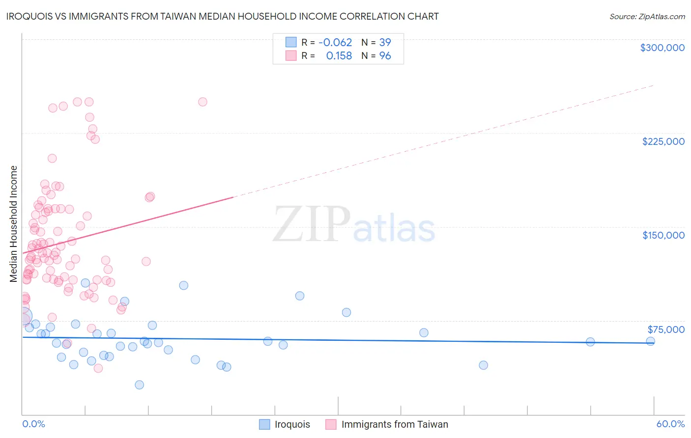 Iroquois vs Immigrants from Taiwan Median Household Income