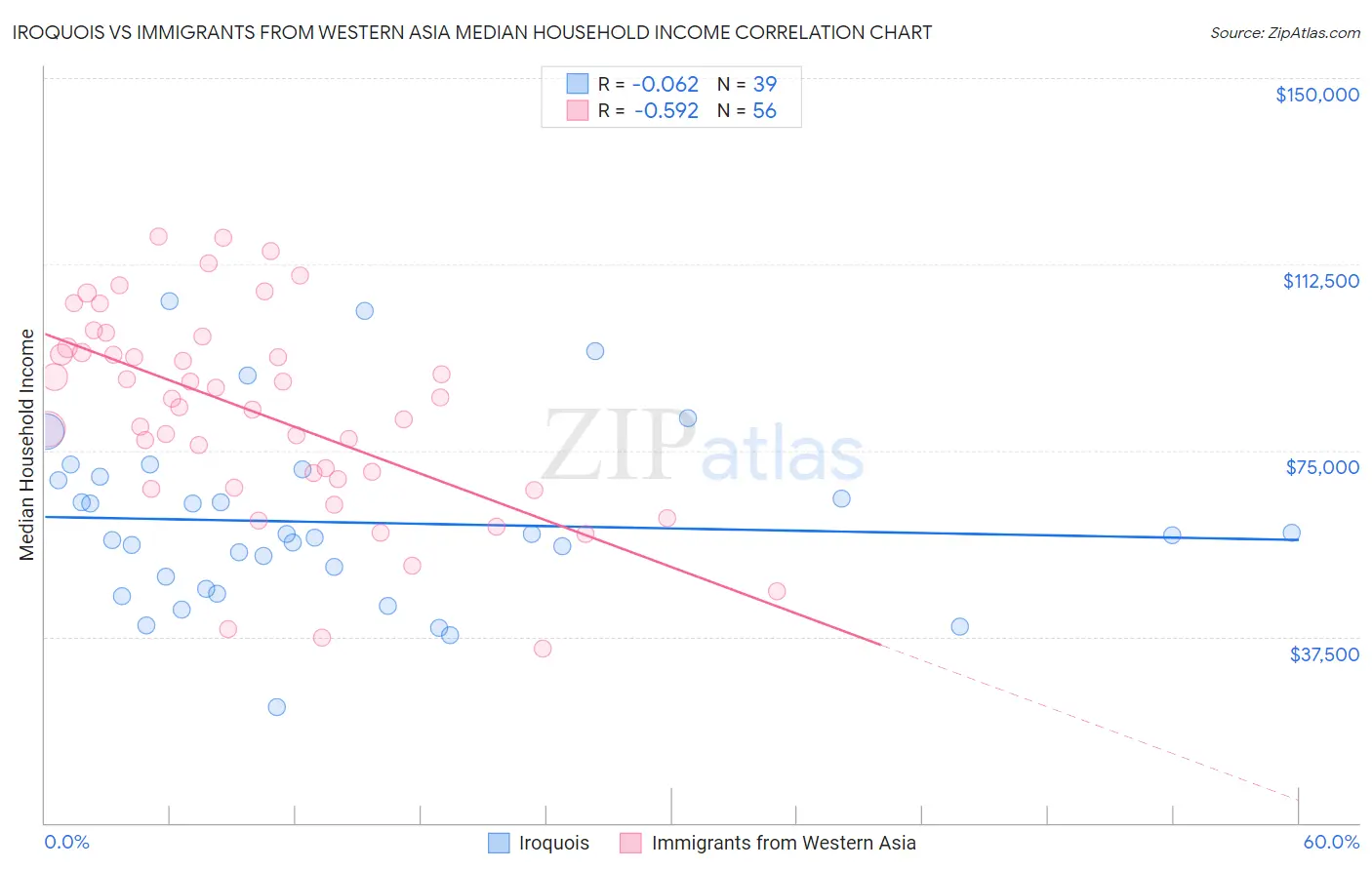 Iroquois vs Immigrants from Western Asia Median Household Income