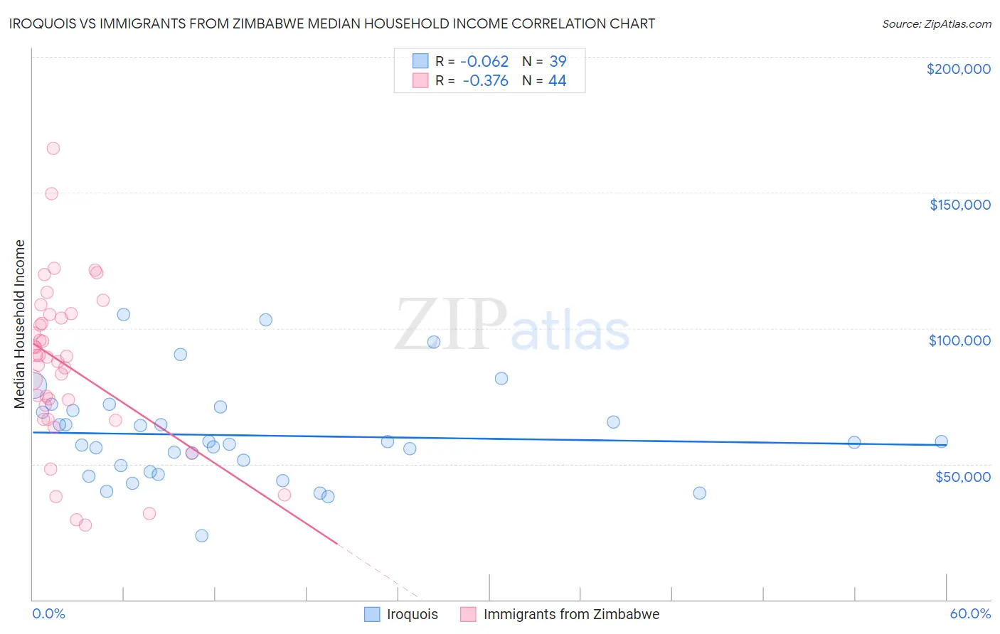 Iroquois vs Immigrants from Zimbabwe Median Household Income