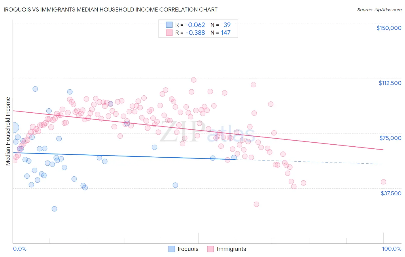 Iroquois vs Immigrants Median Household Income