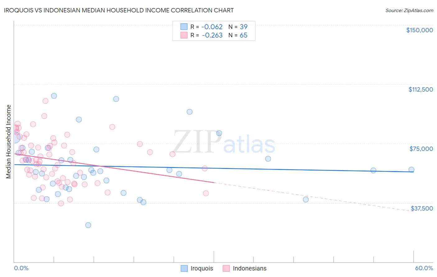 Iroquois vs Indonesian Median Household Income