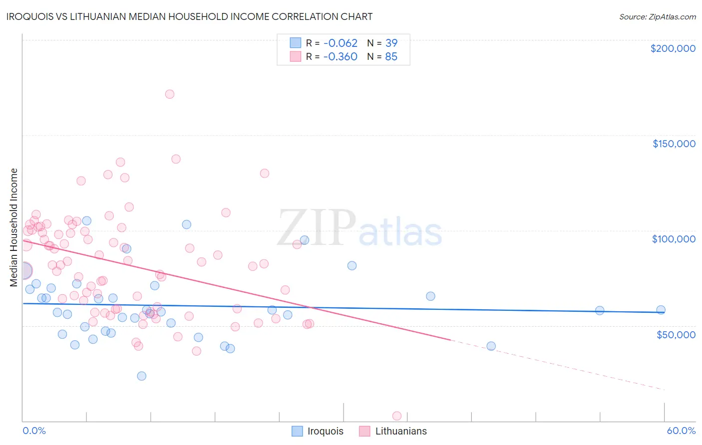 Iroquois vs Lithuanian Median Household Income