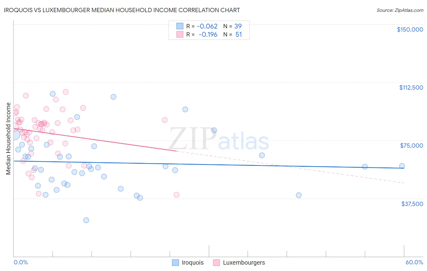 Iroquois vs Luxembourger Median Household Income