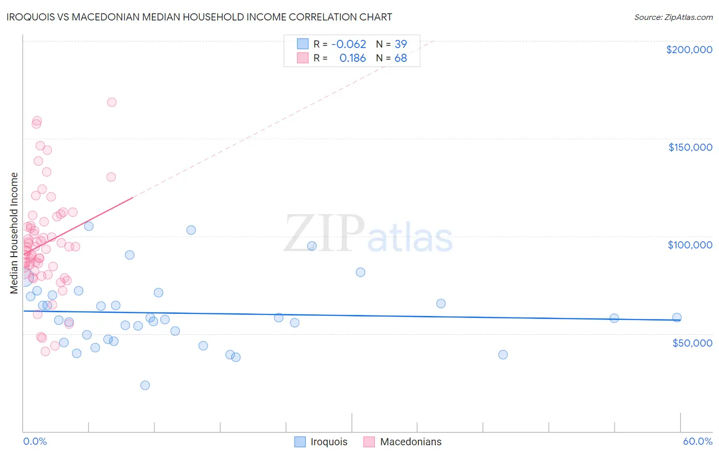 Iroquois vs Macedonian Median Household Income