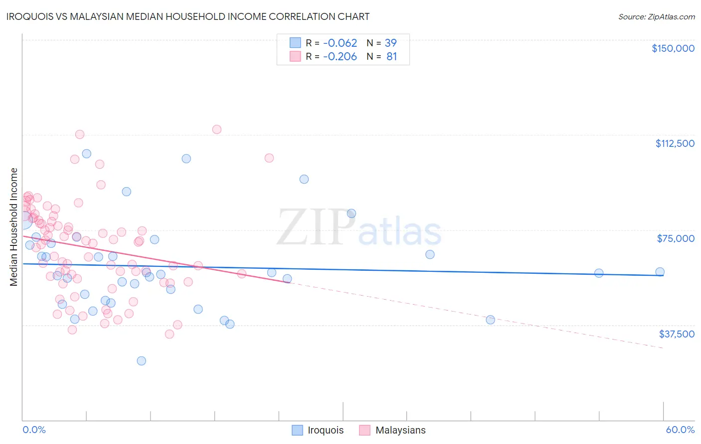 Iroquois vs Malaysian Median Household Income