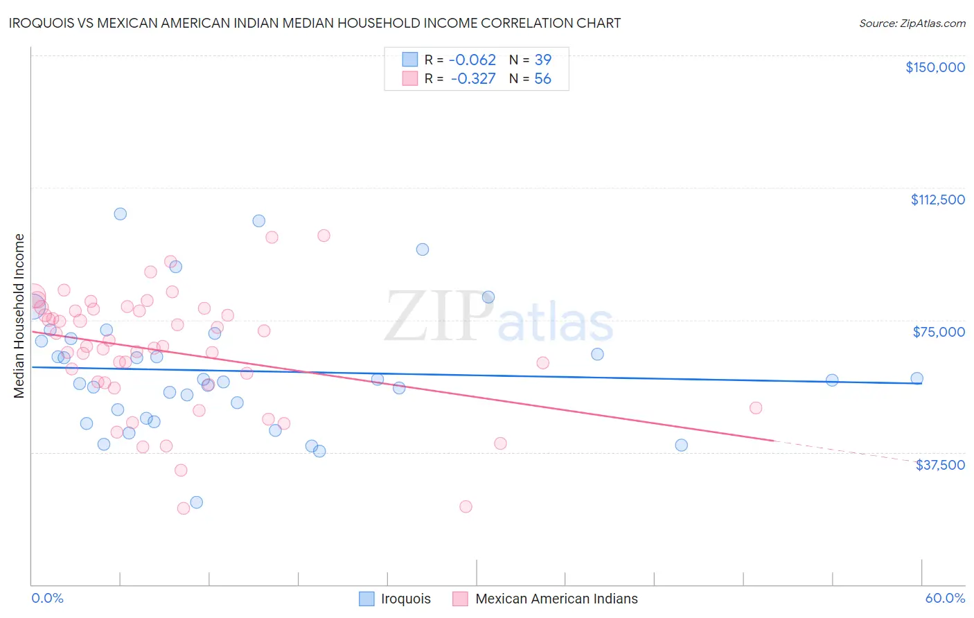 Iroquois vs Mexican American Indian Median Household Income