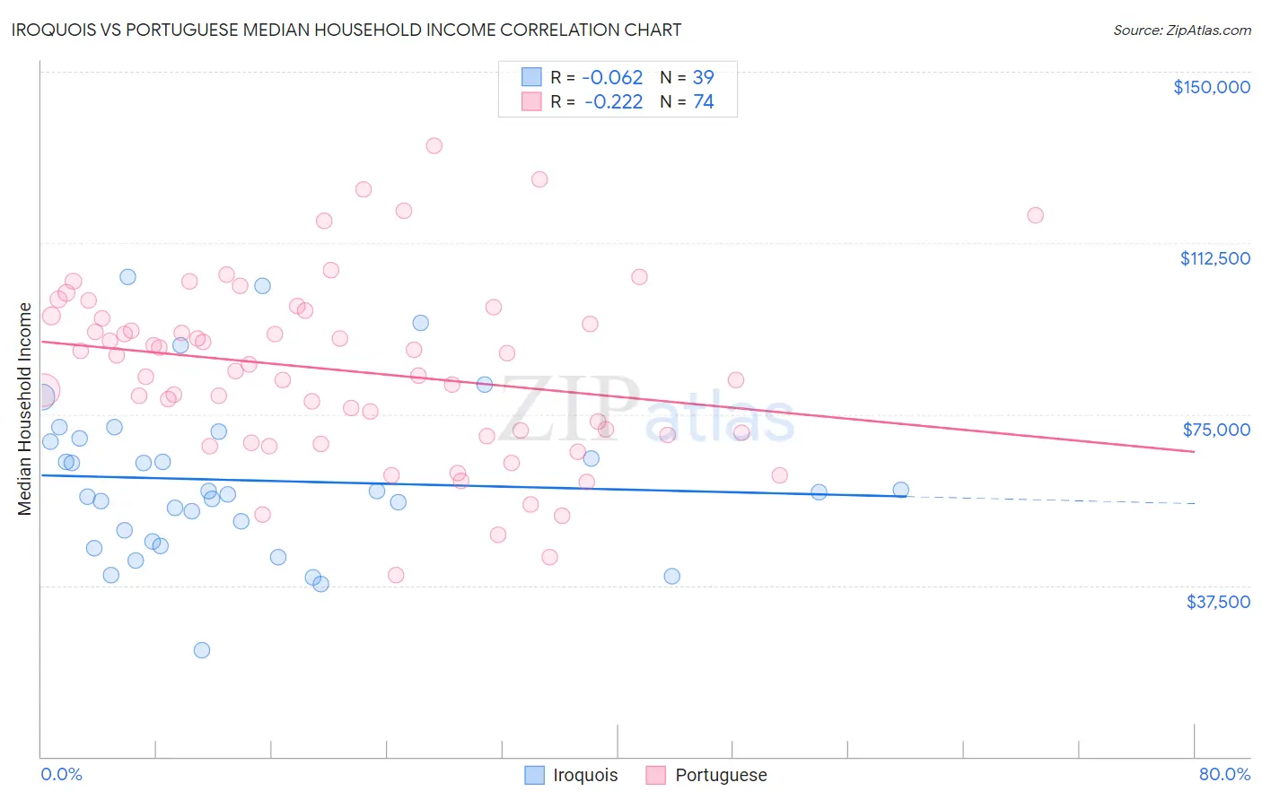 Iroquois vs Portuguese Median Household Income