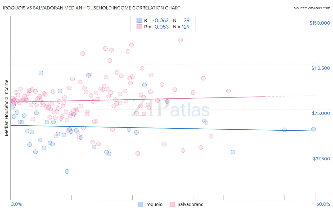 Iroquois vs Salvadoran Median Household Income