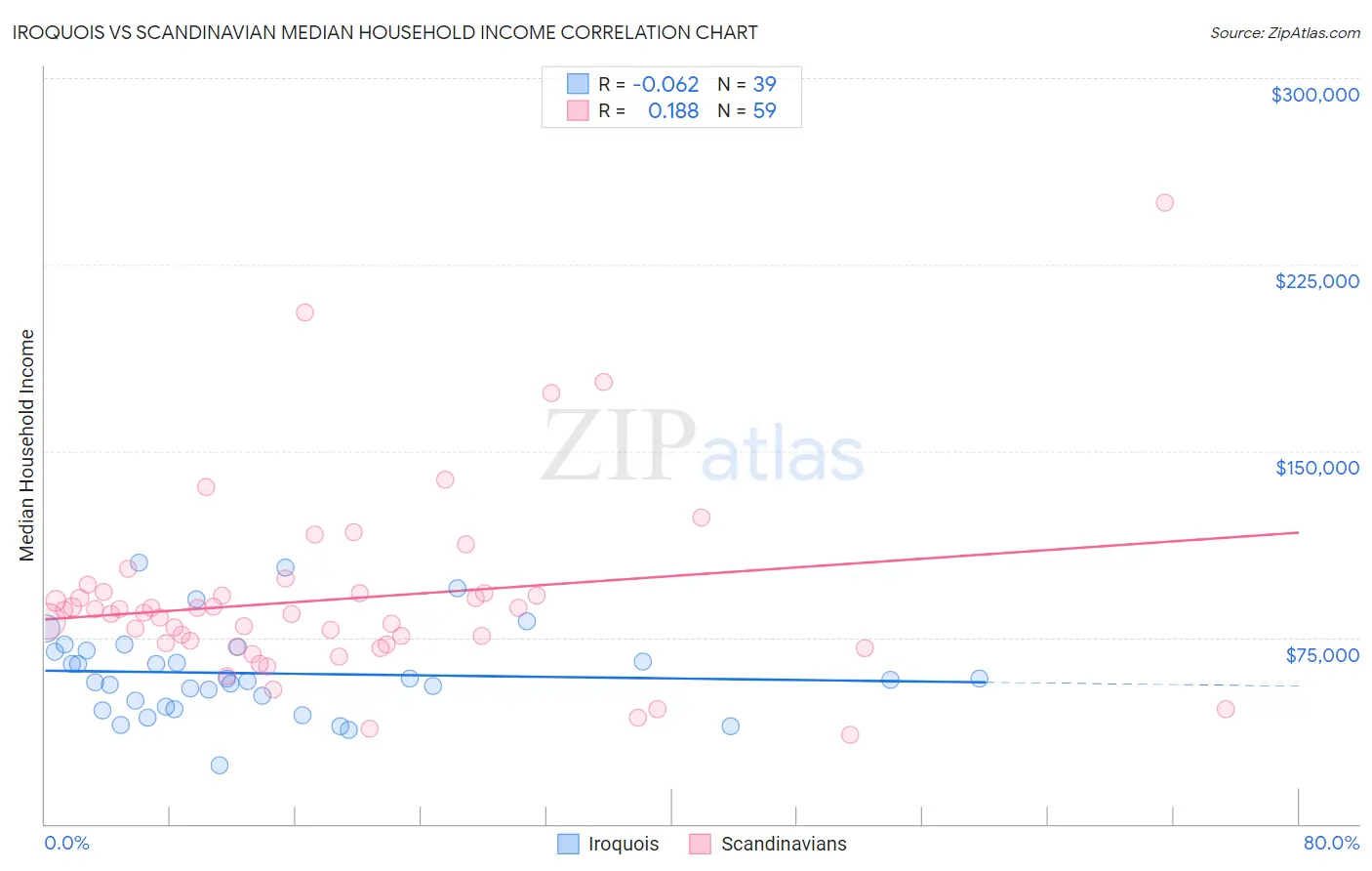 Iroquois vs Scandinavian Median Household Income