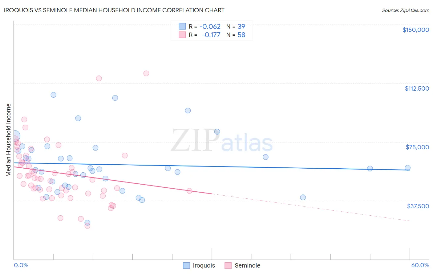 Iroquois vs Seminole Median Household Income