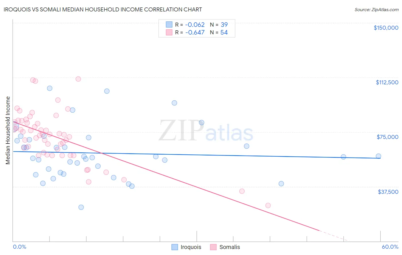 Iroquois vs Somali Median Household Income