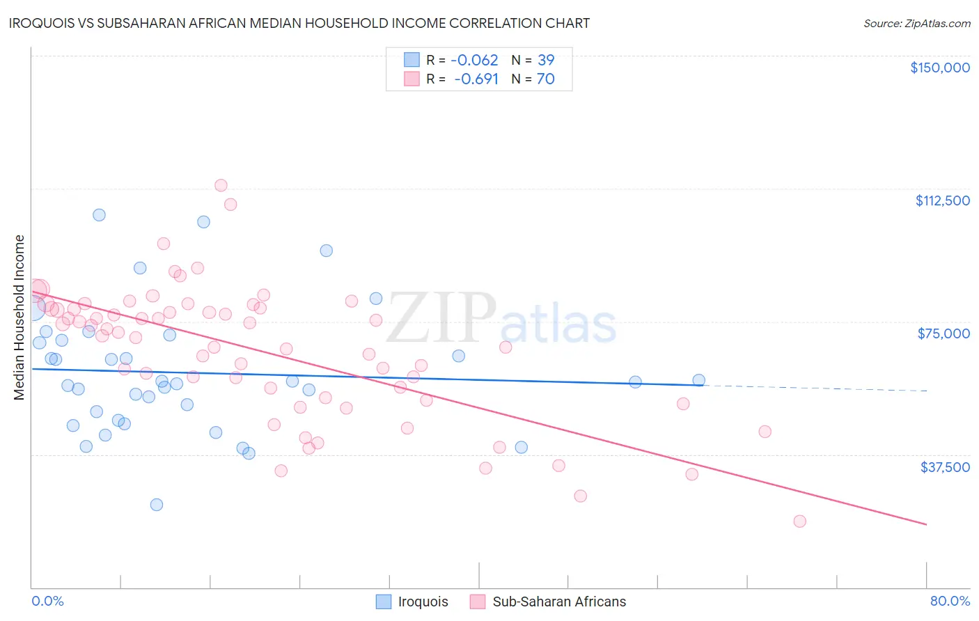 Iroquois vs Subsaharan African Median Household Income