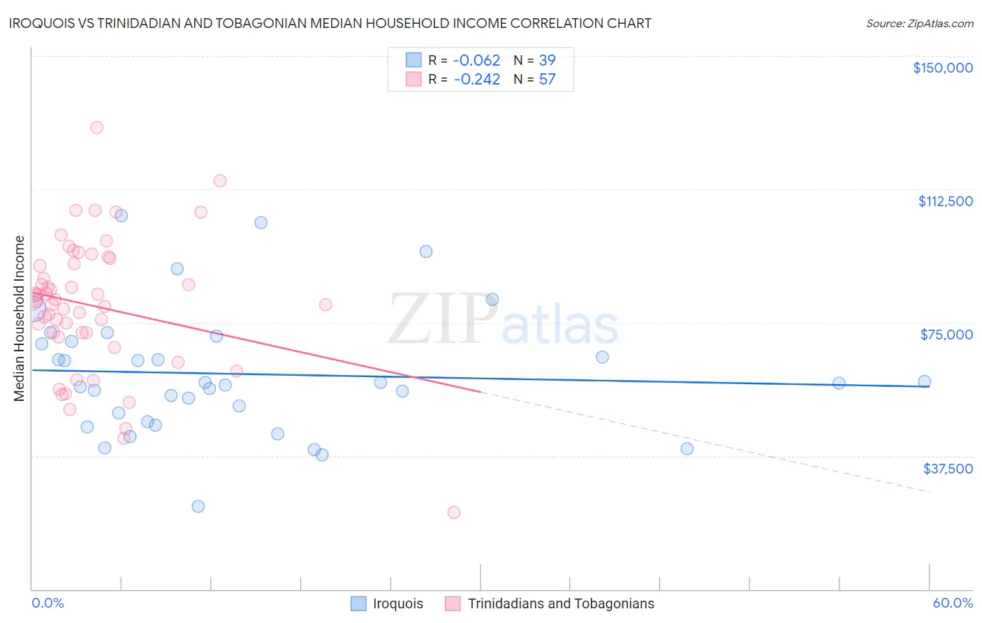 Iroquois vs Trinidadian and Tobagonian Median Household Income