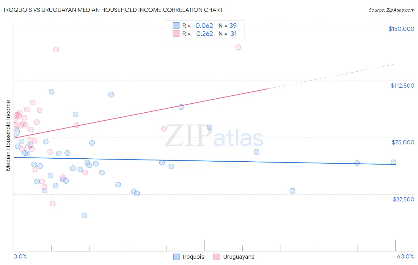 Iroquois vs Uruguayan Median Household Income