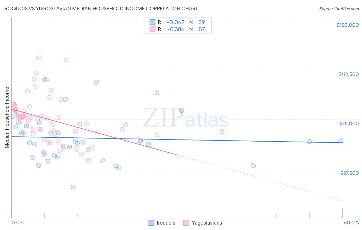 Iroquois vs Yugoslavian Median Household Income