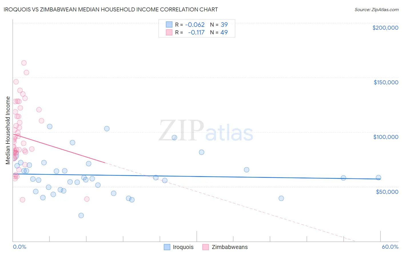 Iroquois vs Zimbabwean Median Household Income