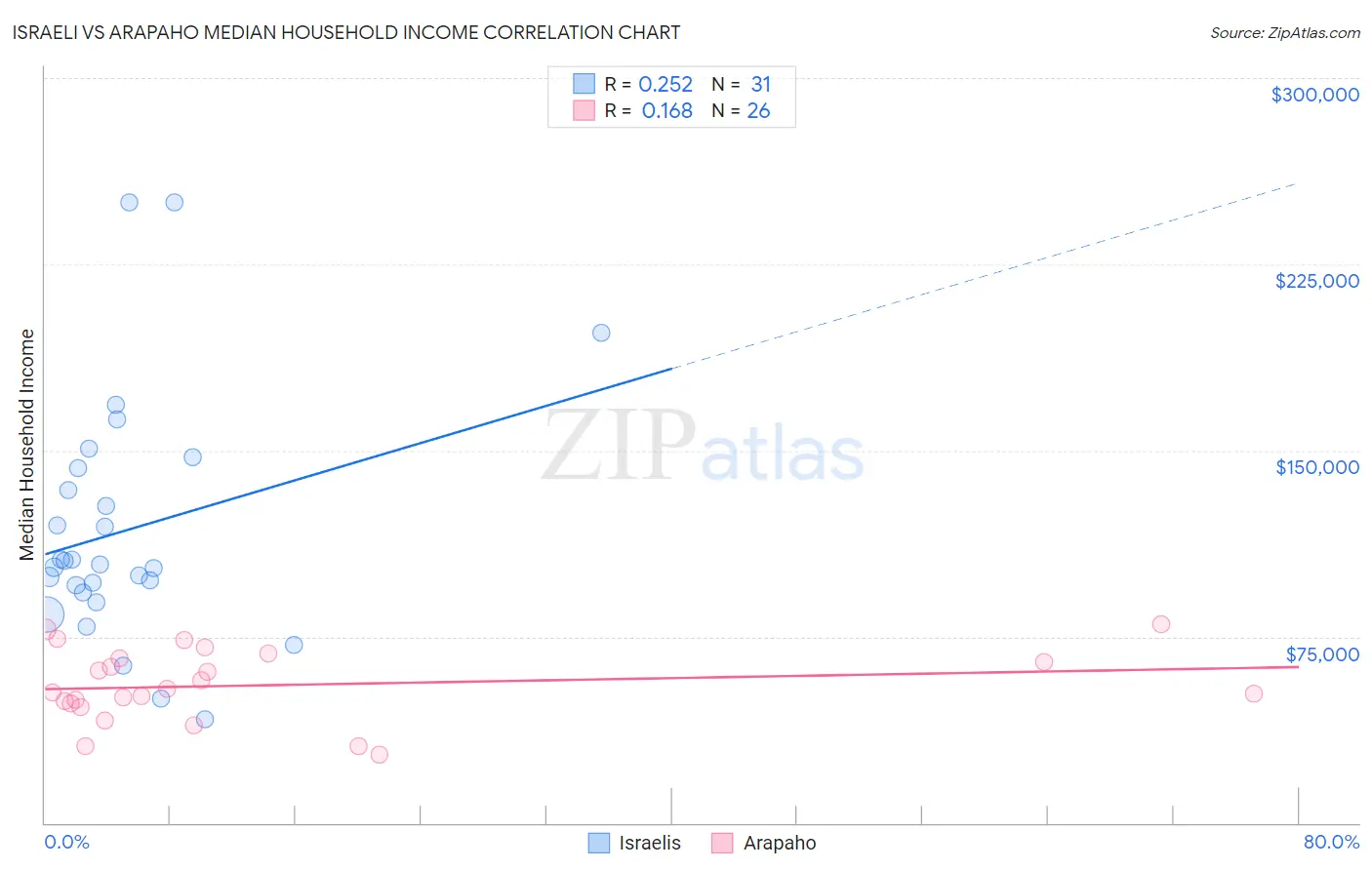 Israeli vs Arapaho Median Household Income