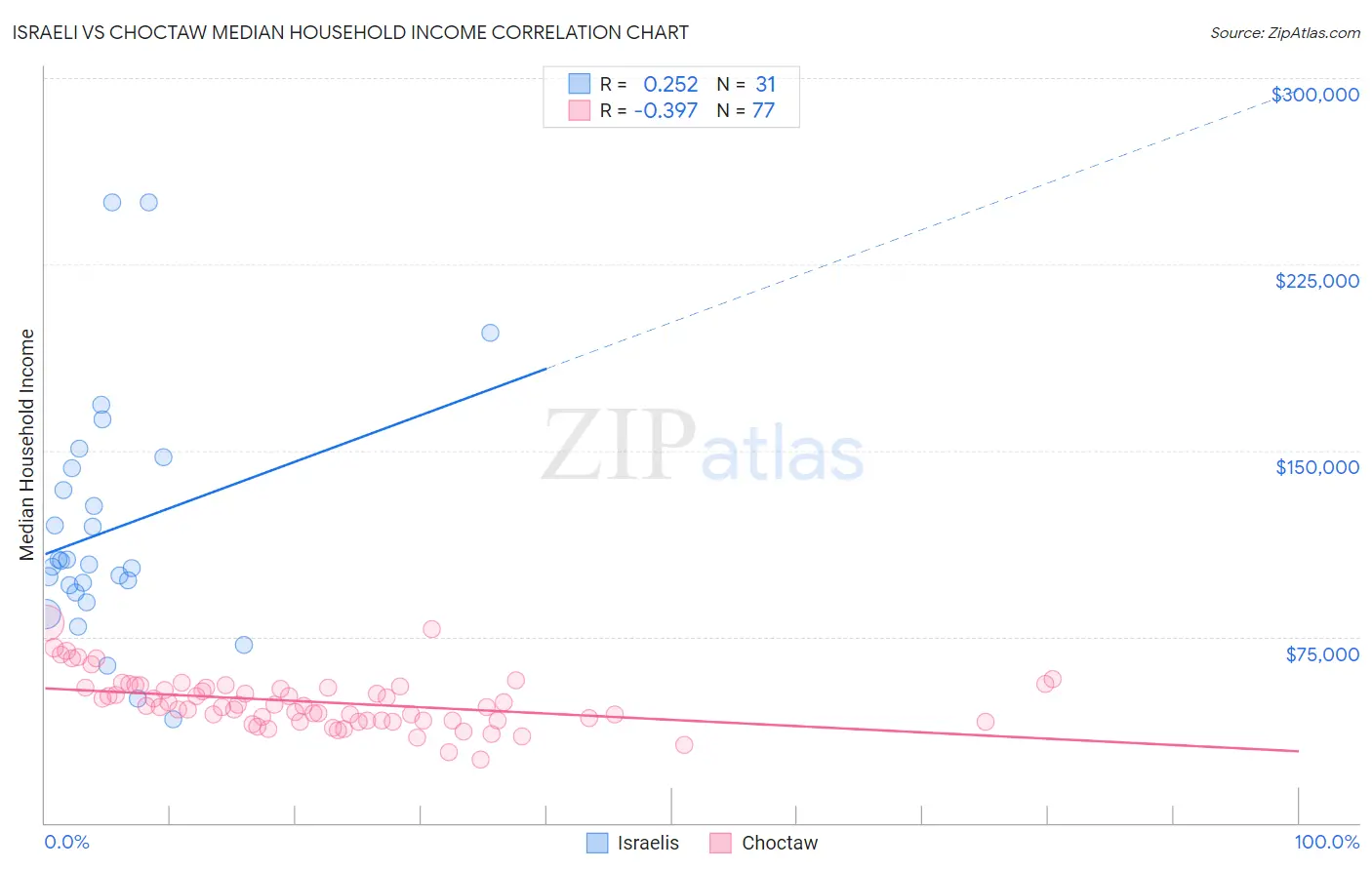 Israeli vs Choctaw Median Household Income