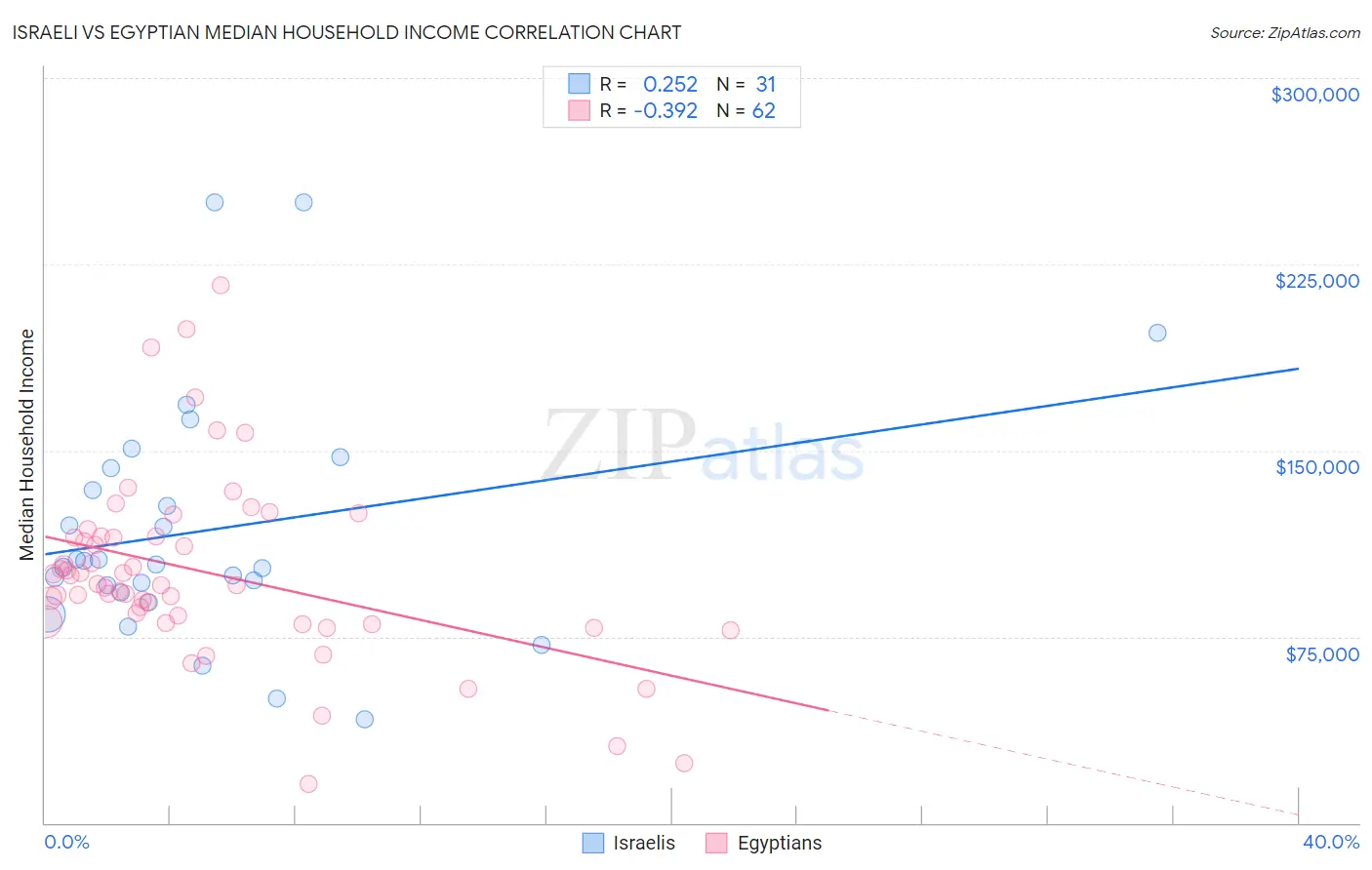 Israeli vs Egyptian Median Household Income