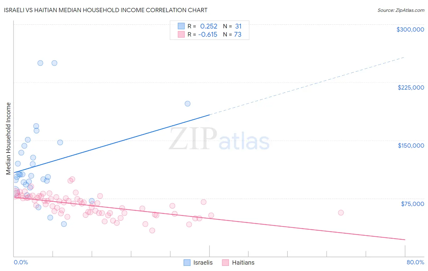 Israeli vs Haitian Median Household Income