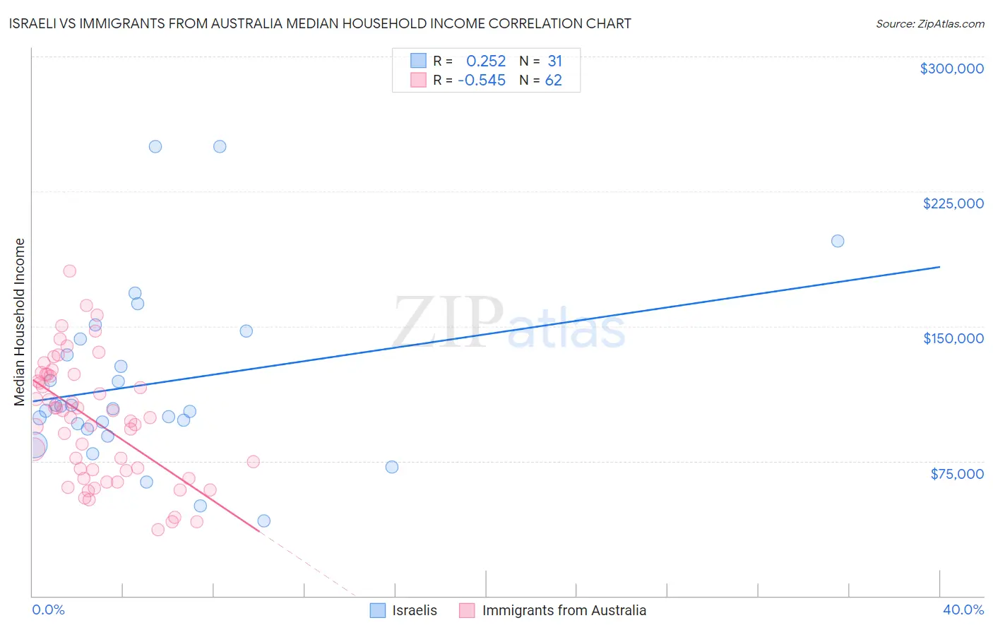 Israeli vs Immigrants from Australia Median Household Income