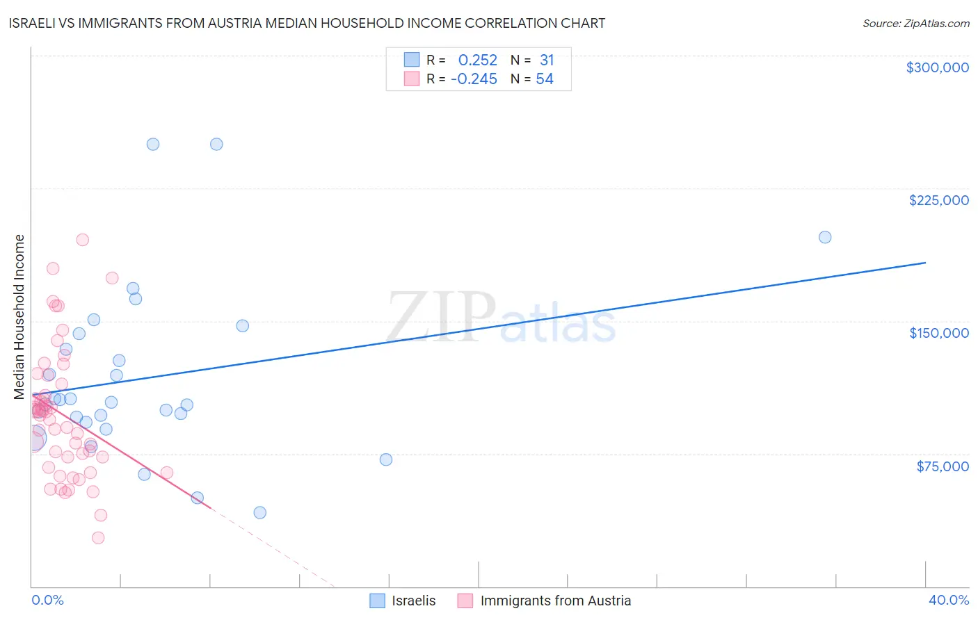 Israeli vs Immigrants from Austria Median Household Income