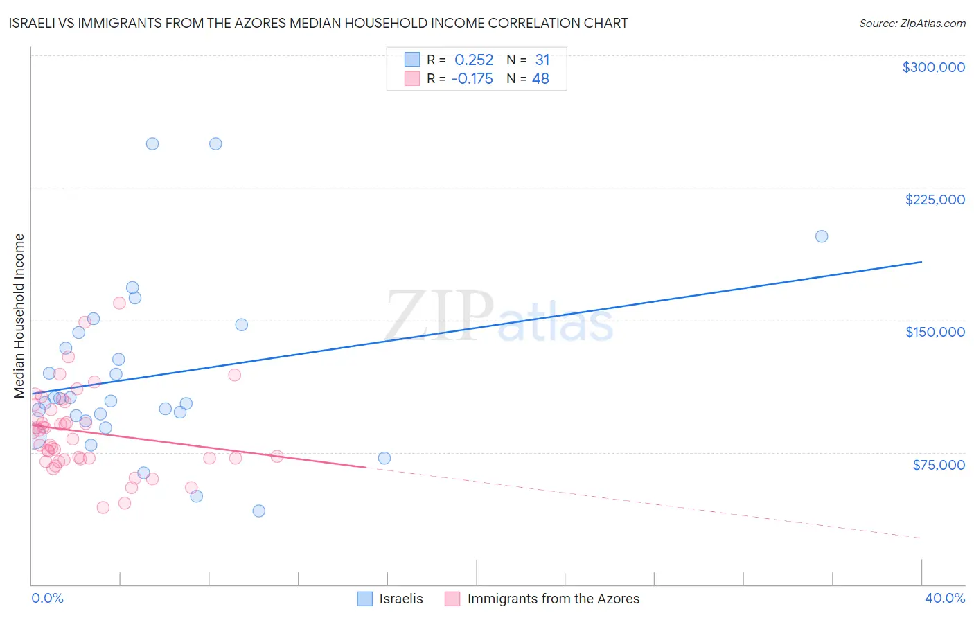 Israeli vs Immigrants from the Azores Median Household Income