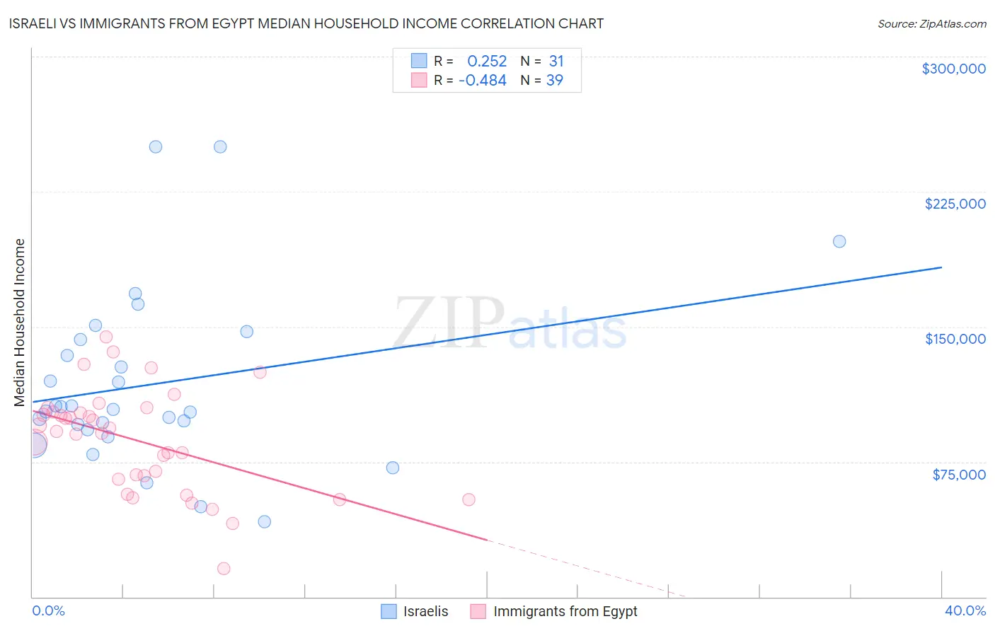 Israeli vs Immigrants from Egypt Median Household Income