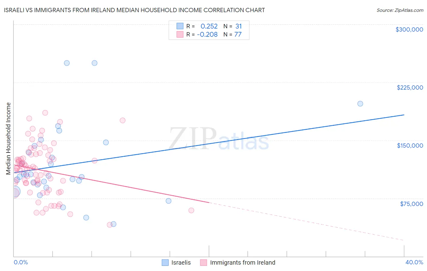 Israeli vs Immigrants from Ireland Median Household Income