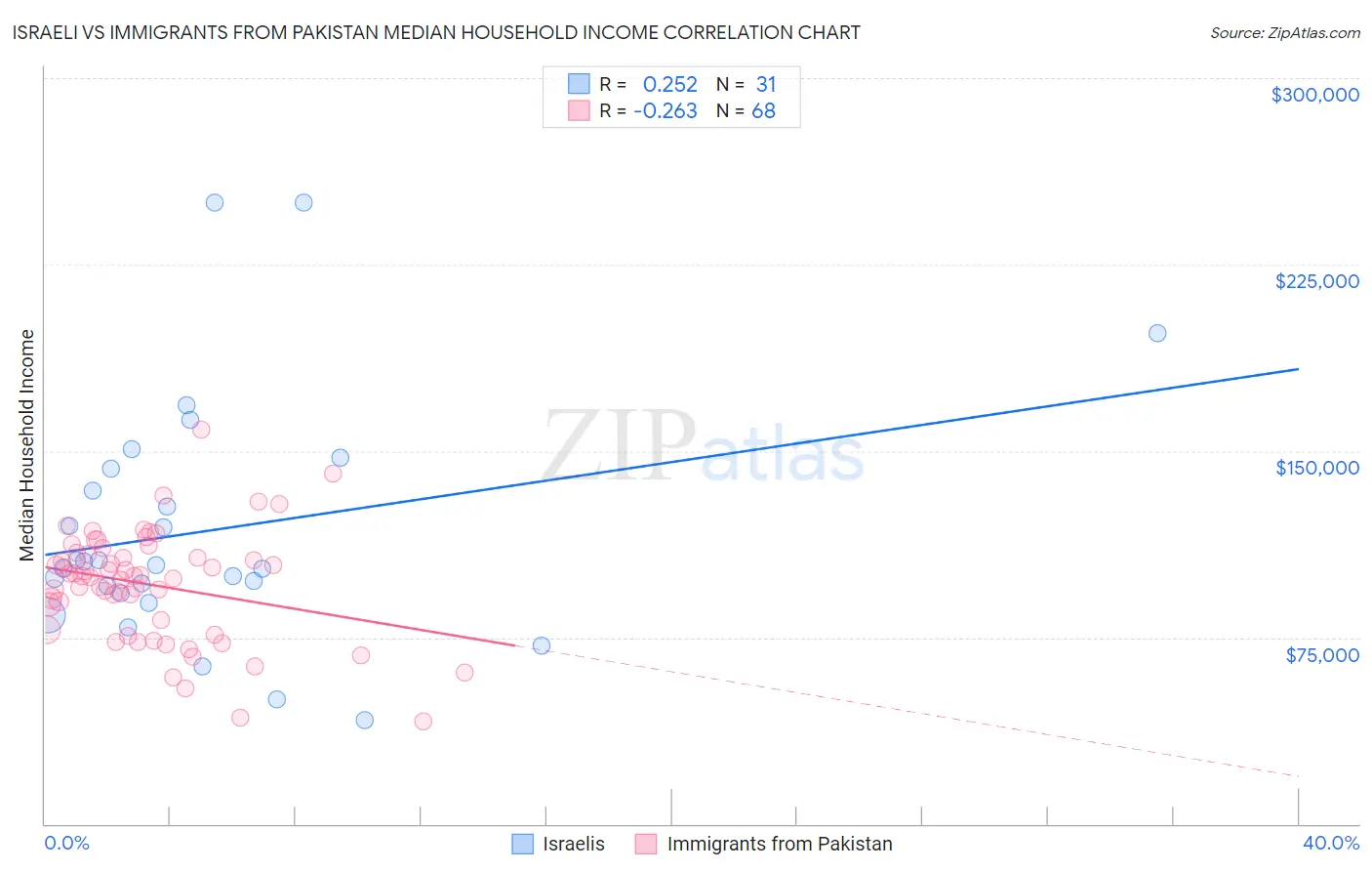 Israeli vs Immigrants from Pakistan Median Household Income