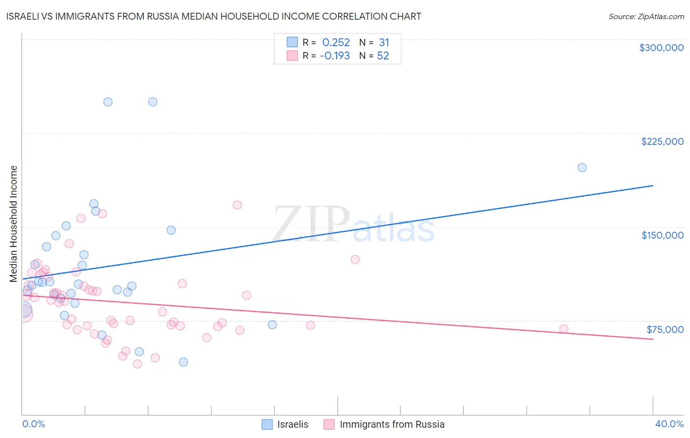 Israeli vs Immigrants from Russia Median Household Income