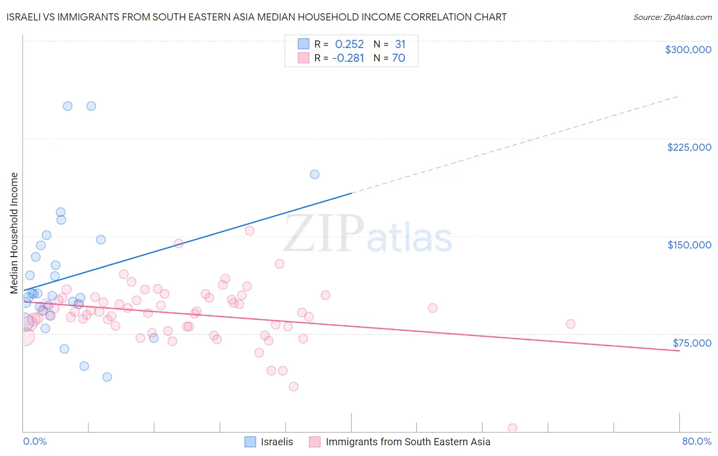 Israeli vs Immigrants from South Eastern Asia Median Household Income