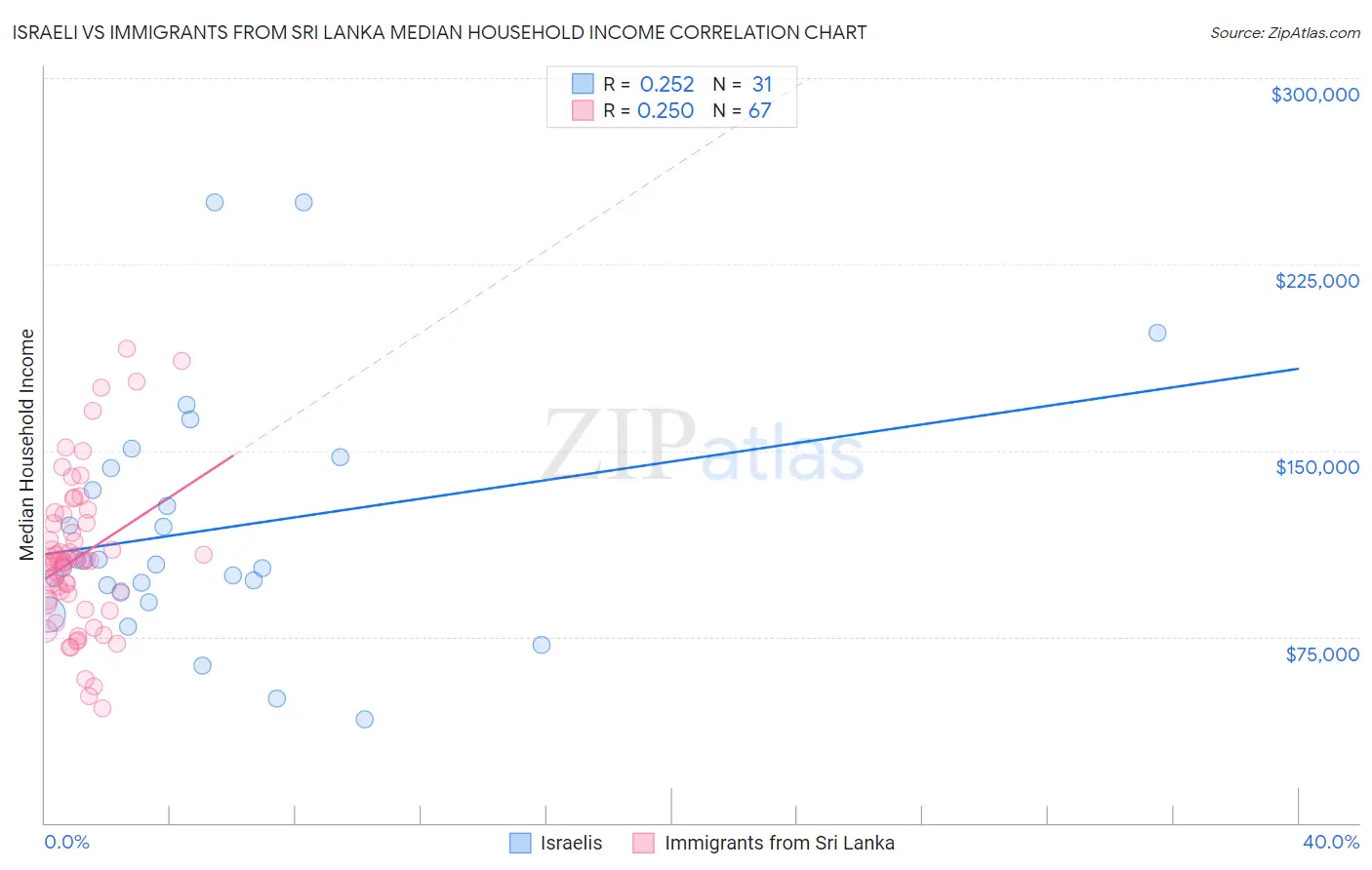 Israeli vs Immigrants from Sri Lanka Median Household Income