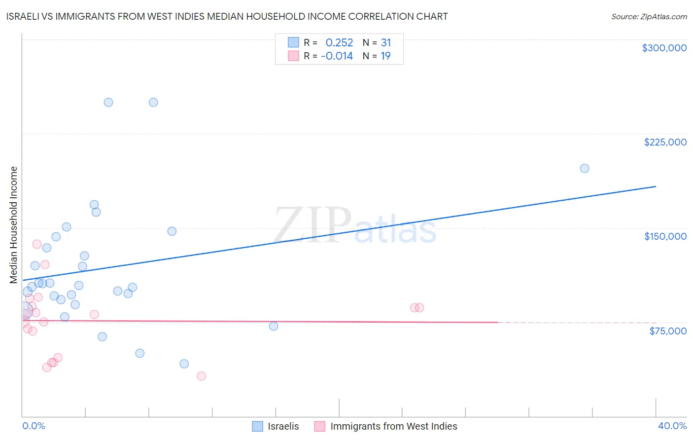 Israeli vs Immigrants from West Indies Median Household Income