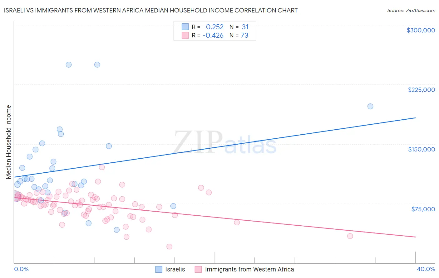 Israeli vs Immigrants from Western Africa Median Household Income