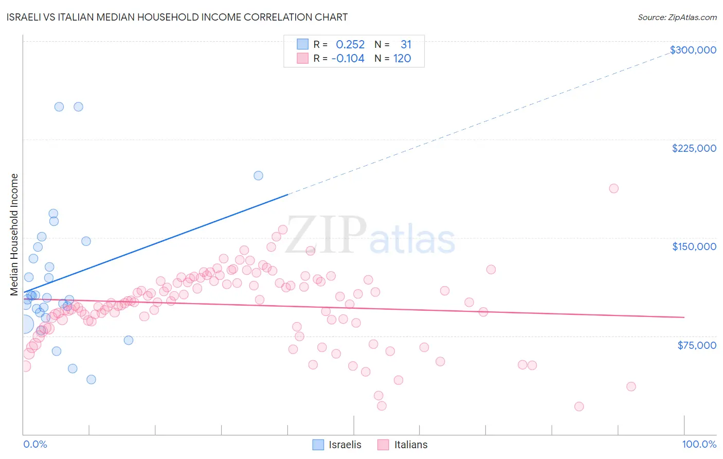 Israeli vs Italian Median Household Income