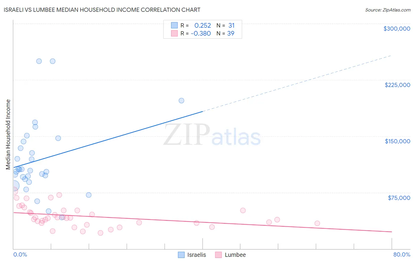 Israeli vs Lumbee Median Household Income