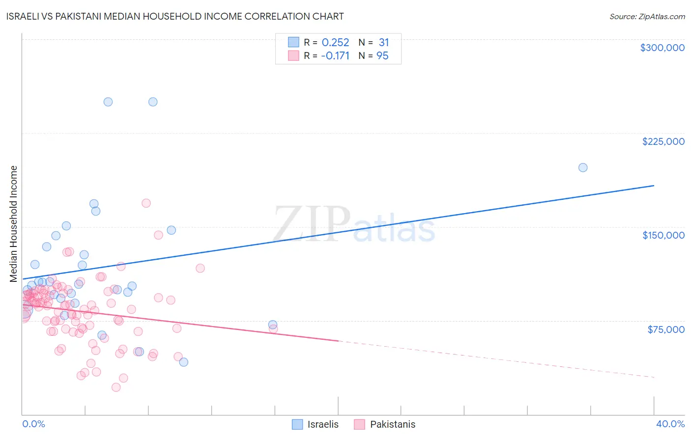 Israeli vs Pakistani Median Household Income