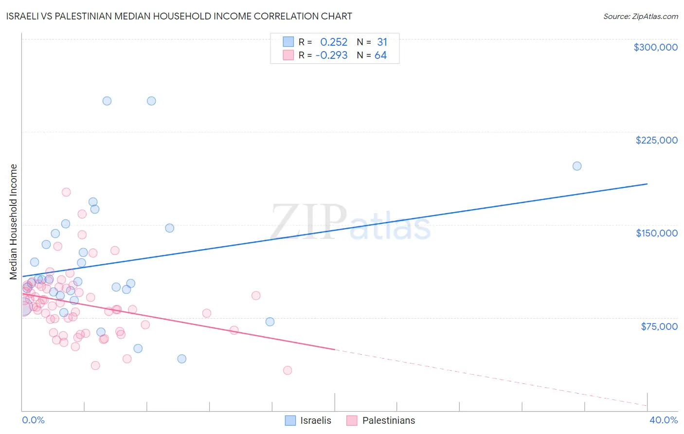 Israeli vs Palestinian Median Household Income