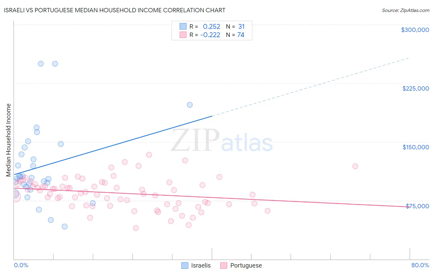 Israeli vs Portuguese Median Household Income