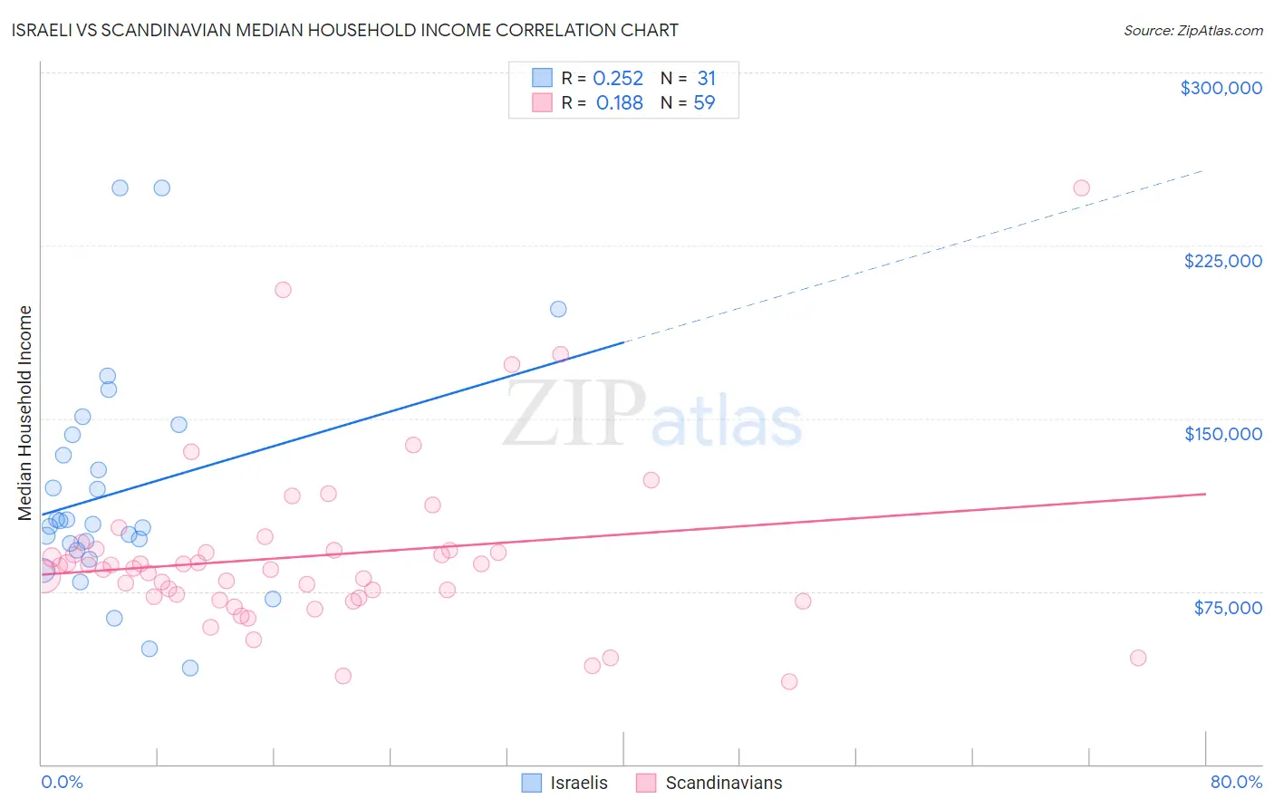 Israeli vs Scandinavian Median Household Income