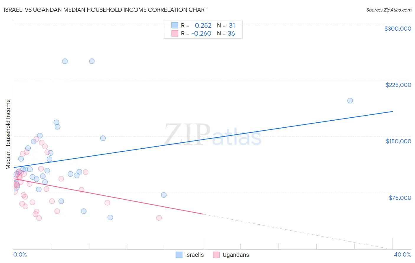 Israeli vs Ugandan Median Household Income