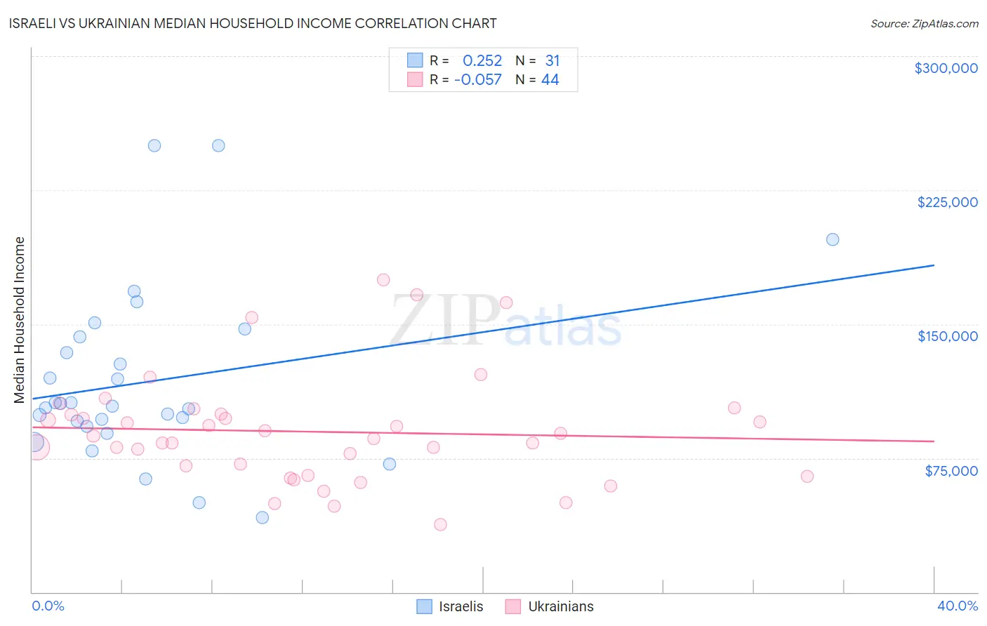 Israeli vs Ukrainian Median Household Income