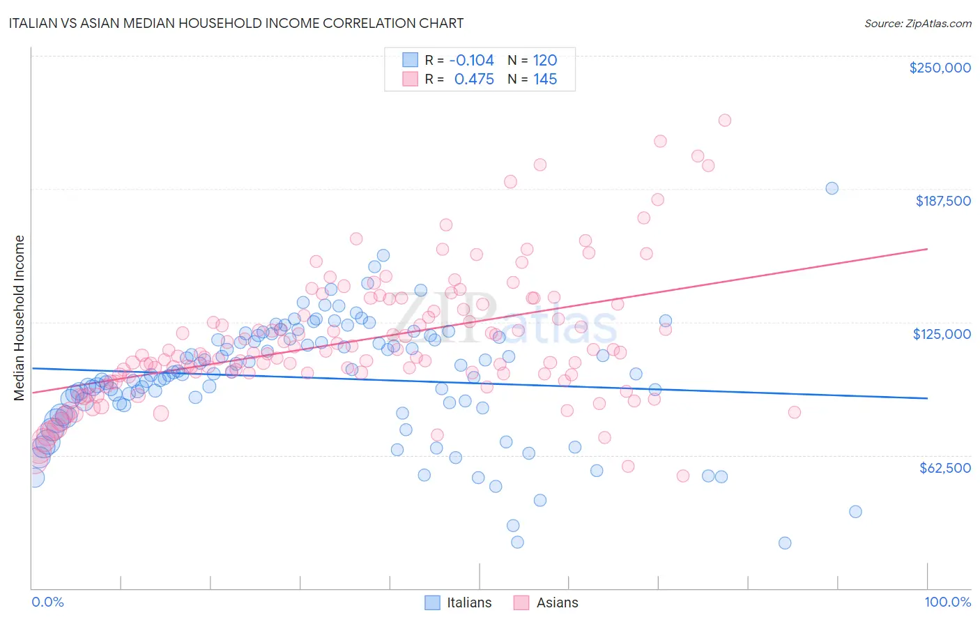 Italian vs Asian Median Household Income