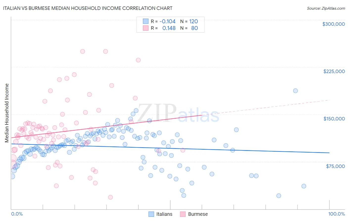 Italian vs Burmese Median Household Income