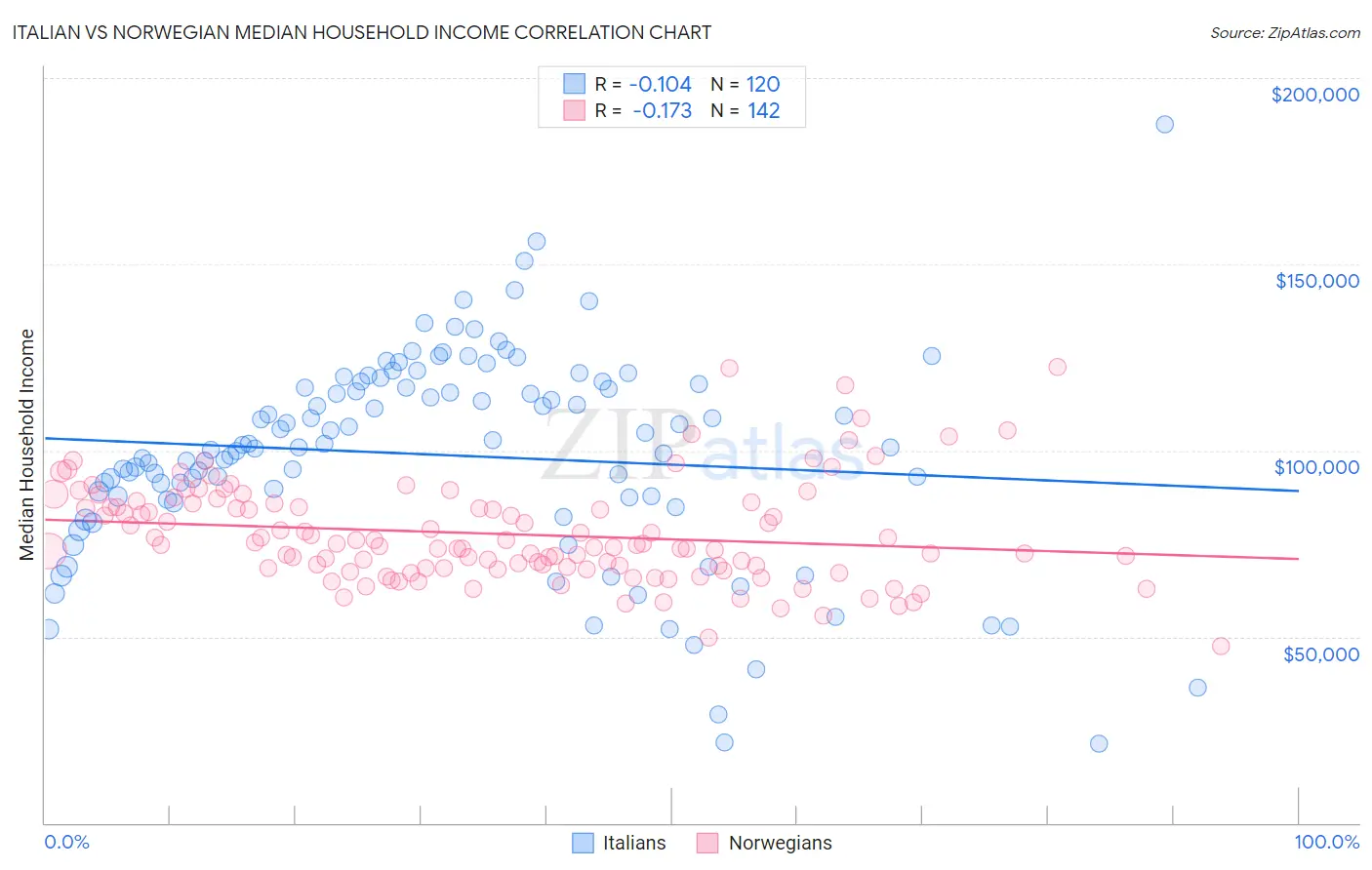 Italian vs Norwegian Median Household Income